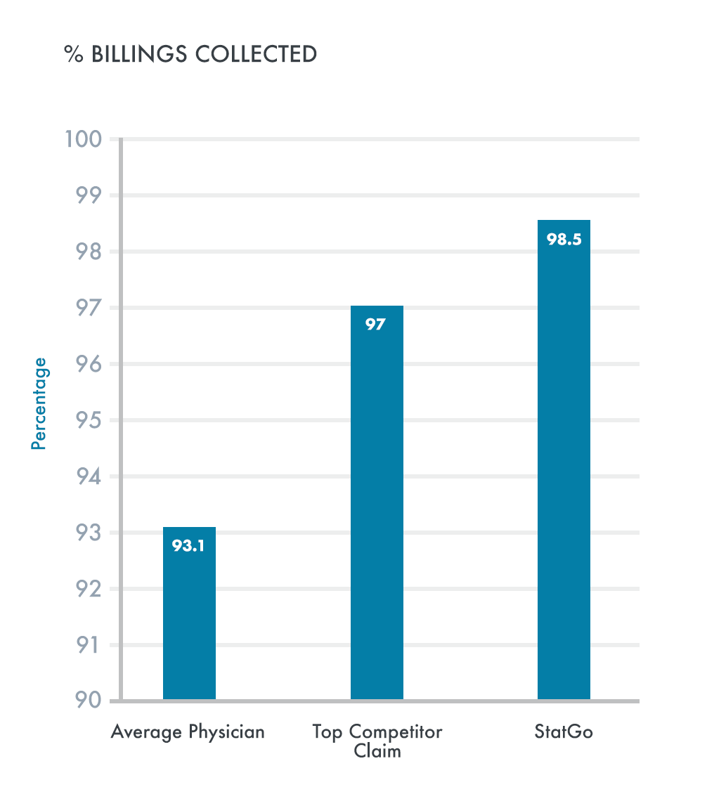 Billings collected