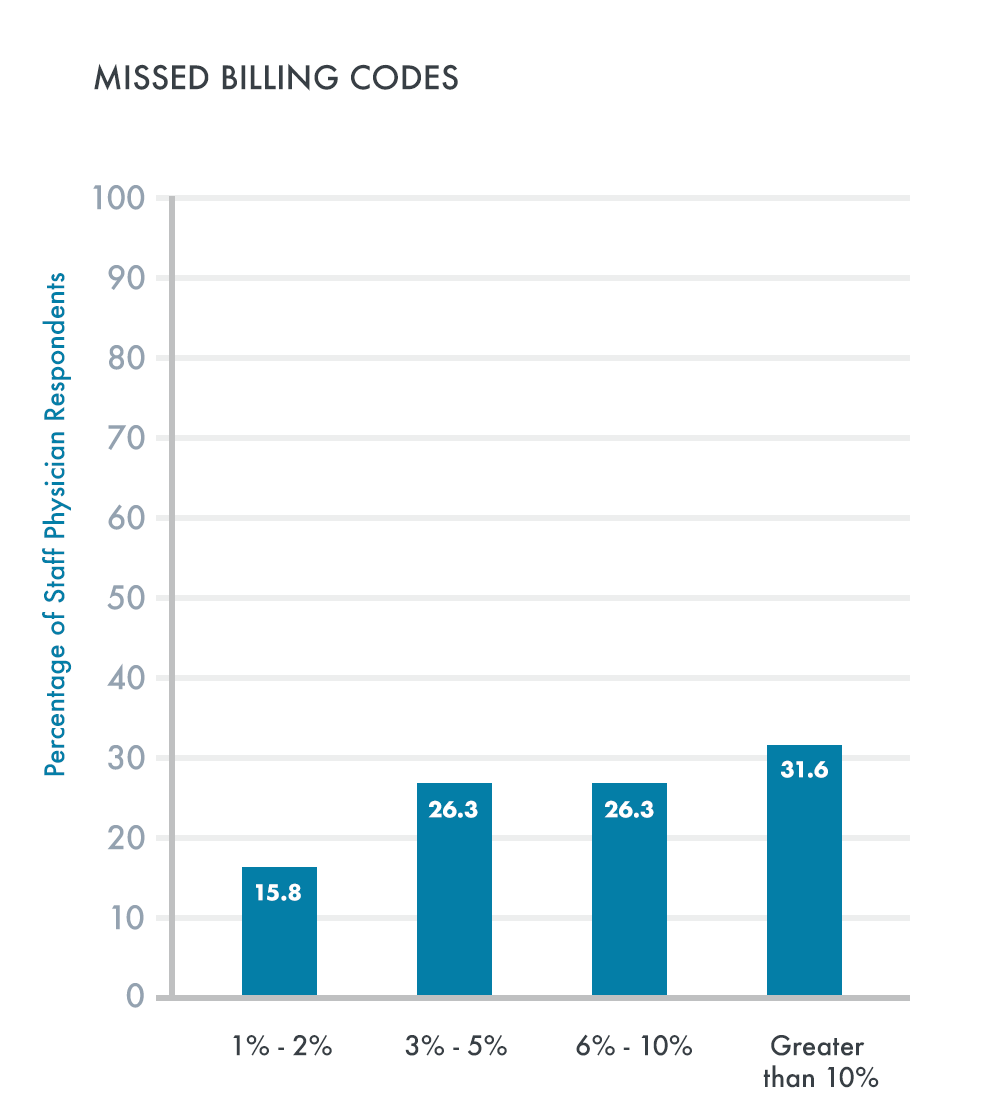 Missed billing codes