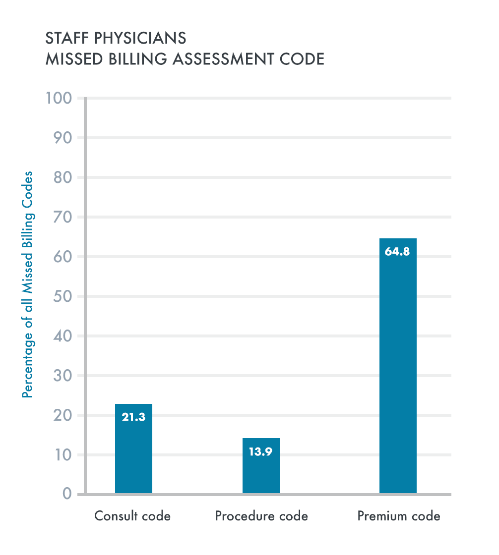 Staff physicians missed billing